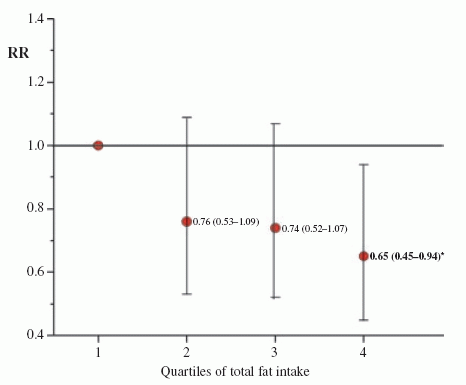 Graph of fat intake versus heart death rates in men