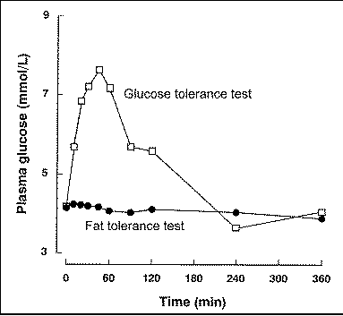 Blood glucose graphs after glucose and fat tolerance tests