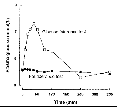 Blood glucose graphs after glucose and fat tolerance tests.