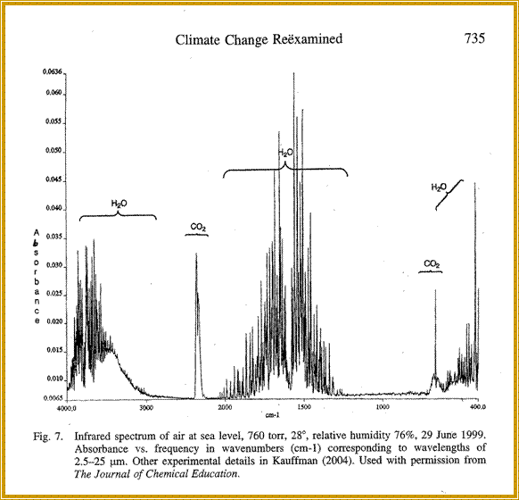 Chemical composition of air