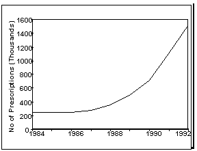 Increase in use of cholesterol-lowering drugs