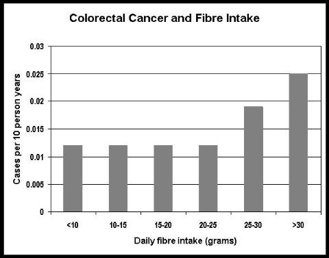 fiber & colon cancer