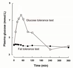 blood glucose graph