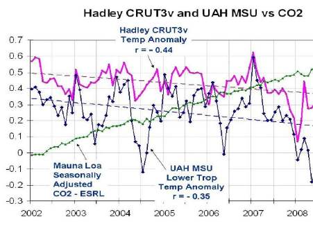 Global temperatures vs CO2, 2002-2008