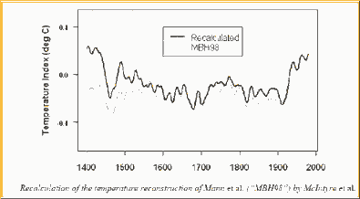 Mann's graph corrected