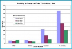 Mortality and total cholesterol levels, Men