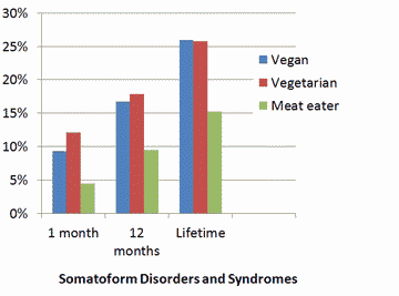 Somatoform Disorders and Syndromes